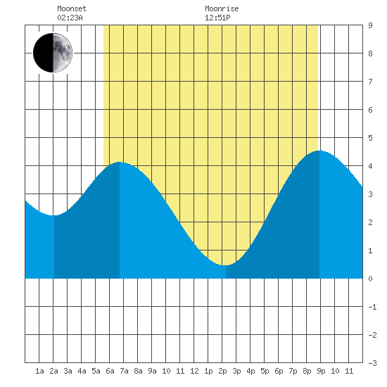 Siletz Bay tide chart for Saturday, May 27, 2023