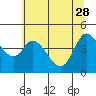 Siletz Bay tide chart for Sunday, May 28, 2023
