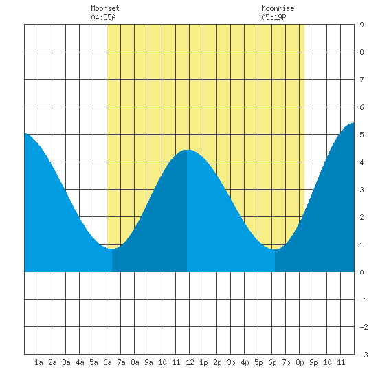 Siletz Bay tide chart for Tuesday, May 2, 2023