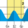 Siletz Bay tide chart for Tuesday, May 2, 2023