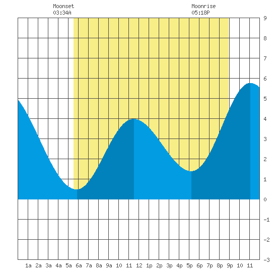 Siletz Bay tide chart for Wednesday, May 31, 2023