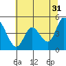 Siletz Bay tide chart for Wednesday, May 31, 2023
