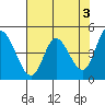 Siletz Bay tide chart for Wednesday, May 3, 2023