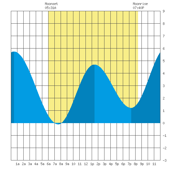 Siletz Bay tide chart for Thursday, May 4, 2023