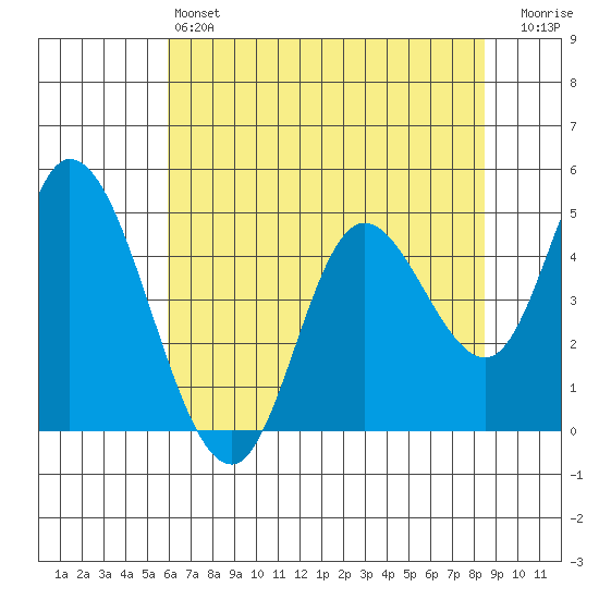 Siletz Bay tide chart for Saturday, May 6, 2023