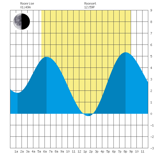 Siletz Bay tide chart for Saturday, June 10, 2023