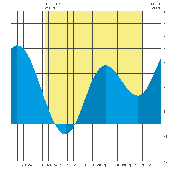 Siletz Bay tide chart for Sunday, June 18, 2023