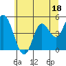 Siletz Bay tide chart for Sunday, June 18, 2023