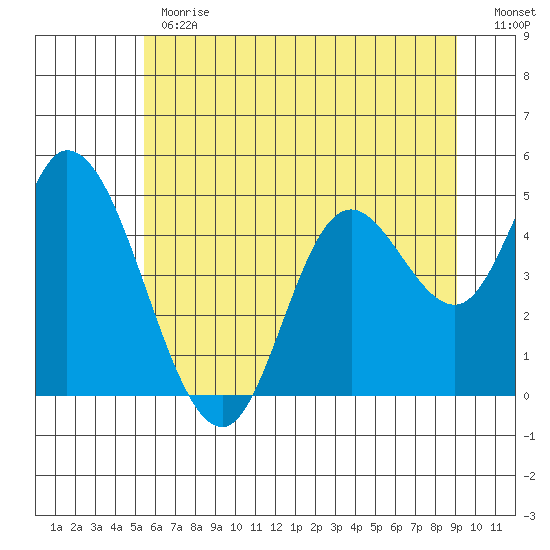 Siletz Bay tide chart for Monday, June 19, 2023