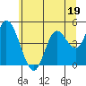 Siletz Bay tide chart for Monday, June 19, 2023