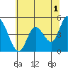 Siletz Bay tide chart for Thursday, June 1, 2023