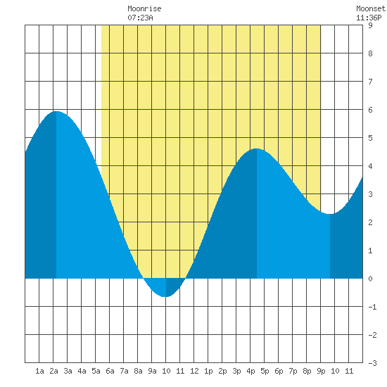 Siletz Bay tide chart for Tuesday, June 20, 2023