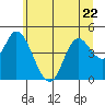 Siletz Bay tide chart for Thursday, June 22, 2023