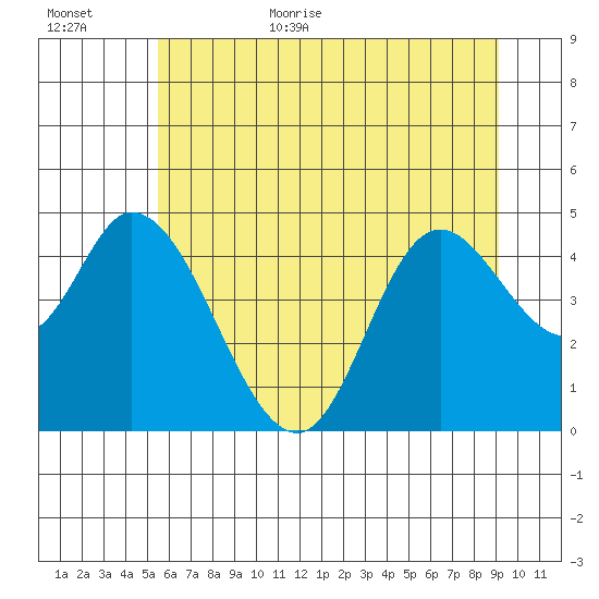 Siletz Bay tide chart for Friday, June 23, 2023
