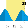 Siletz Bay tide chart for Friday, June 23, 2023