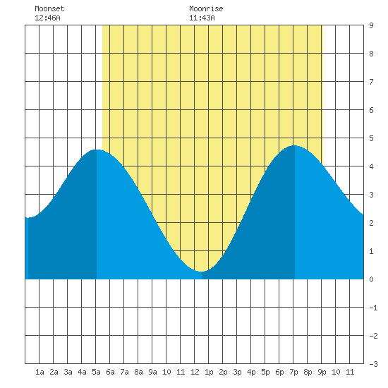 Siletz Bay tide chart for Saturday, June 24, 2023