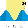 Siletz Bay tide chart for Saturday, June 24, 2023