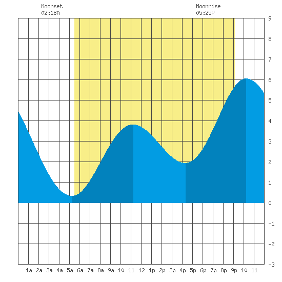 Siletz Bay tide chart for Thursday, June 29, 2023