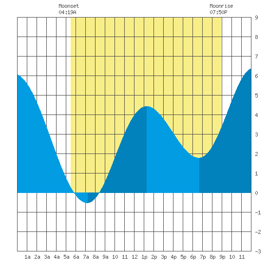 Siletz Bay tide chart for Friday, June 2, 2023