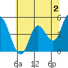 Siletz Bay tide chart for Friday, June 2, 2023