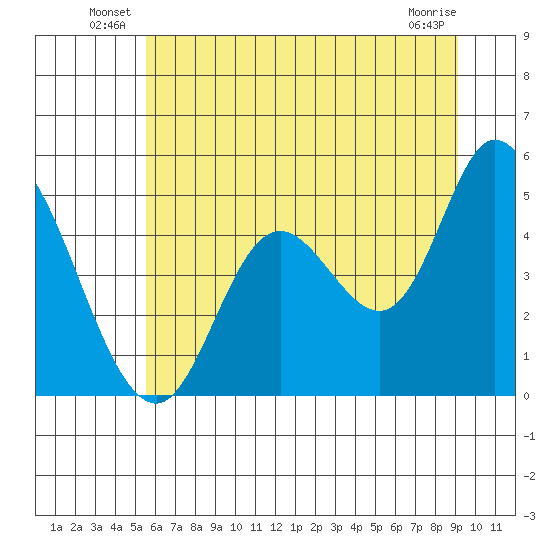 Siletz Bay tide chart for Friday, June 30, 2023