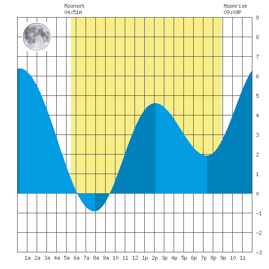 Siletz Bay tide chart for Saturday, June 3, 2023