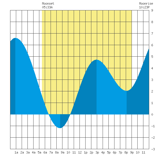 Siletz Bay tide chart for Sunday, June 4, 2023