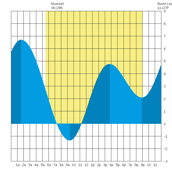 Siletz Bay tide chart for Monday, June 5, 2023