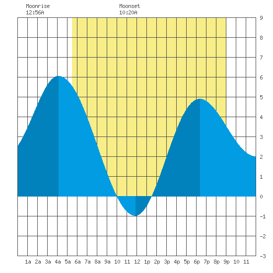 Siletz Bay tide chart for Thursday, June 8, 2023