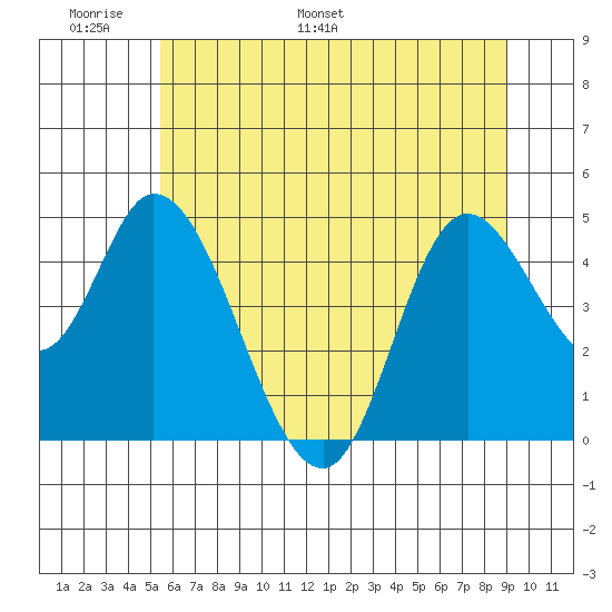 Siletz Bay tide chart for Friday, June 9, 2023