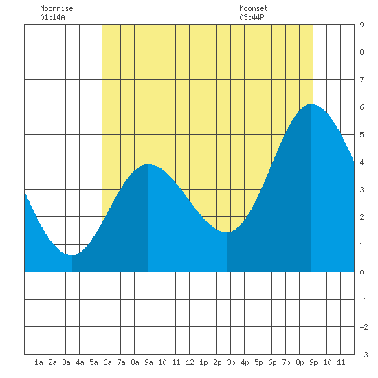 Siletz Bay tide chart for Tuesday, July 11, 2023
