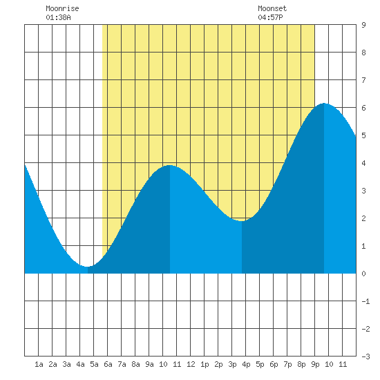 Siletz Bay tide chart for Wednesday, July 12, 2023