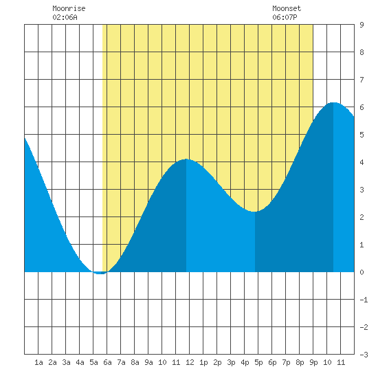 Siletz Bay tide chart for Thursday, July 13, 2023