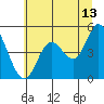 Siletz Bay tide chart for Thursday, July 13, 2023
