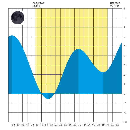 Siletz Bay tide chart for Monday, July 17, 2023