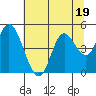 Siletz Bay tide chart for Wednesday, July 19, 2023