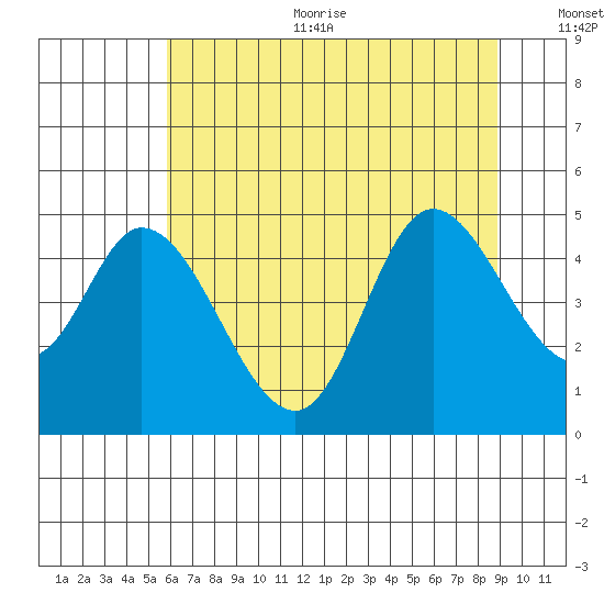 Siletz Bay tide chart for Sunday, July 23, 2023