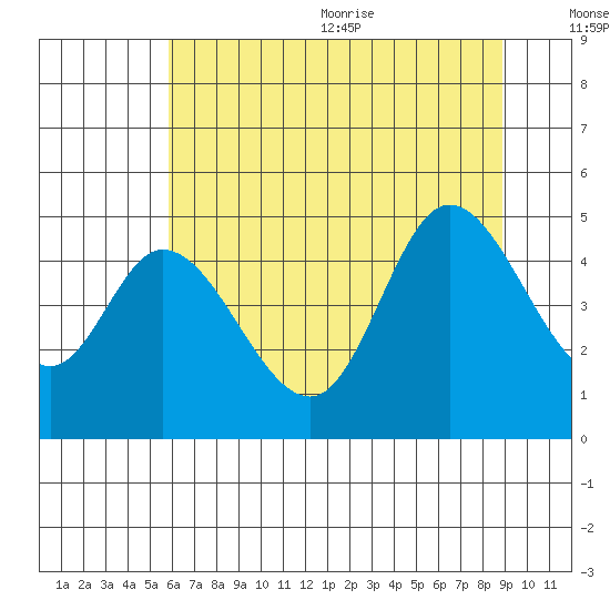 Siletz Bay tide chart for Monday, July 24, 2023
