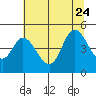 Siletz Bay tide chart for Monday, July 24, 2023