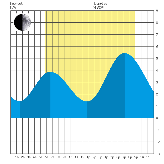 Siletz Bay tide chart for Tuesday, July 25, 2023