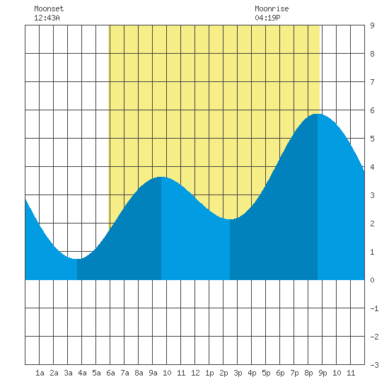 Siletz Bay tide chart for Thursday, July 27, 2023