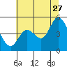 Siletz Bay tide chart for Thursday, July 27, 2023
