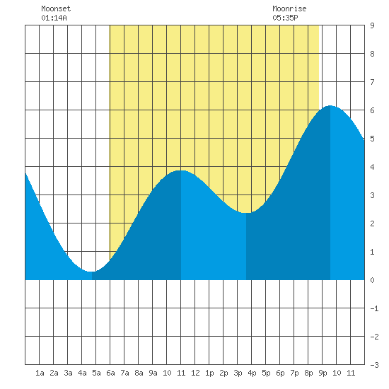 Siletz Bay tide chart for Friday, July 28, 2023