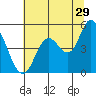Siletz Bay tide chart for Saturday, July 29, 2023