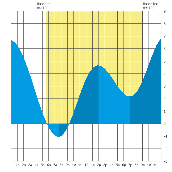 Siletz Bay tide chart for Sunday, July 2, 2023