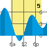 Siletz Bay tide chart for Wednesday, July 5, 2023