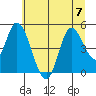 Siletz Bay tide chart for Friday, July 7, 2023