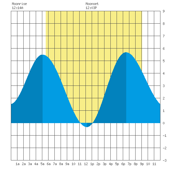 Siletz Bay tide chart for Saturday, July 8, 2023
