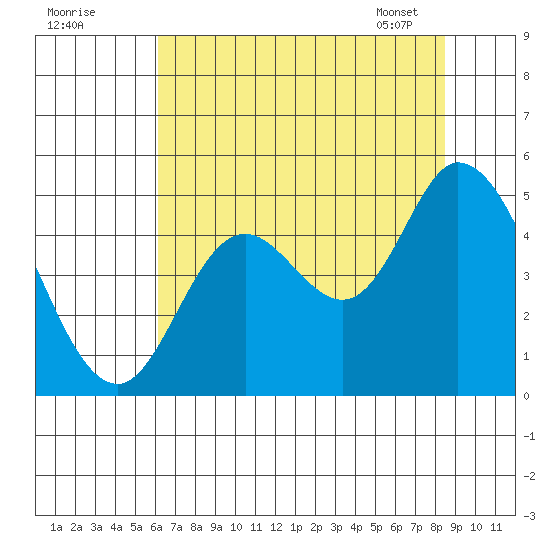 Siletz Bay tide chart for Thursday, August 10, 2023