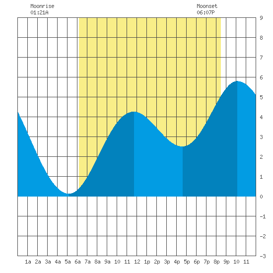 Siletz Bay tide chart for Friday, August 11, 2023